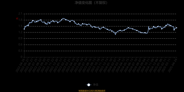 股票配资在线 嘉实企业变革股票：2025年第一季度利润759.09万元 净值增长率2.36%