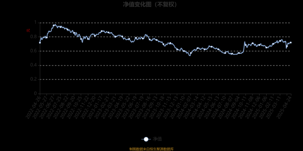 股票配资排名在线查询 诺德价值发现：2025年第一季度利润3690.21万元 净值增长率8.44%